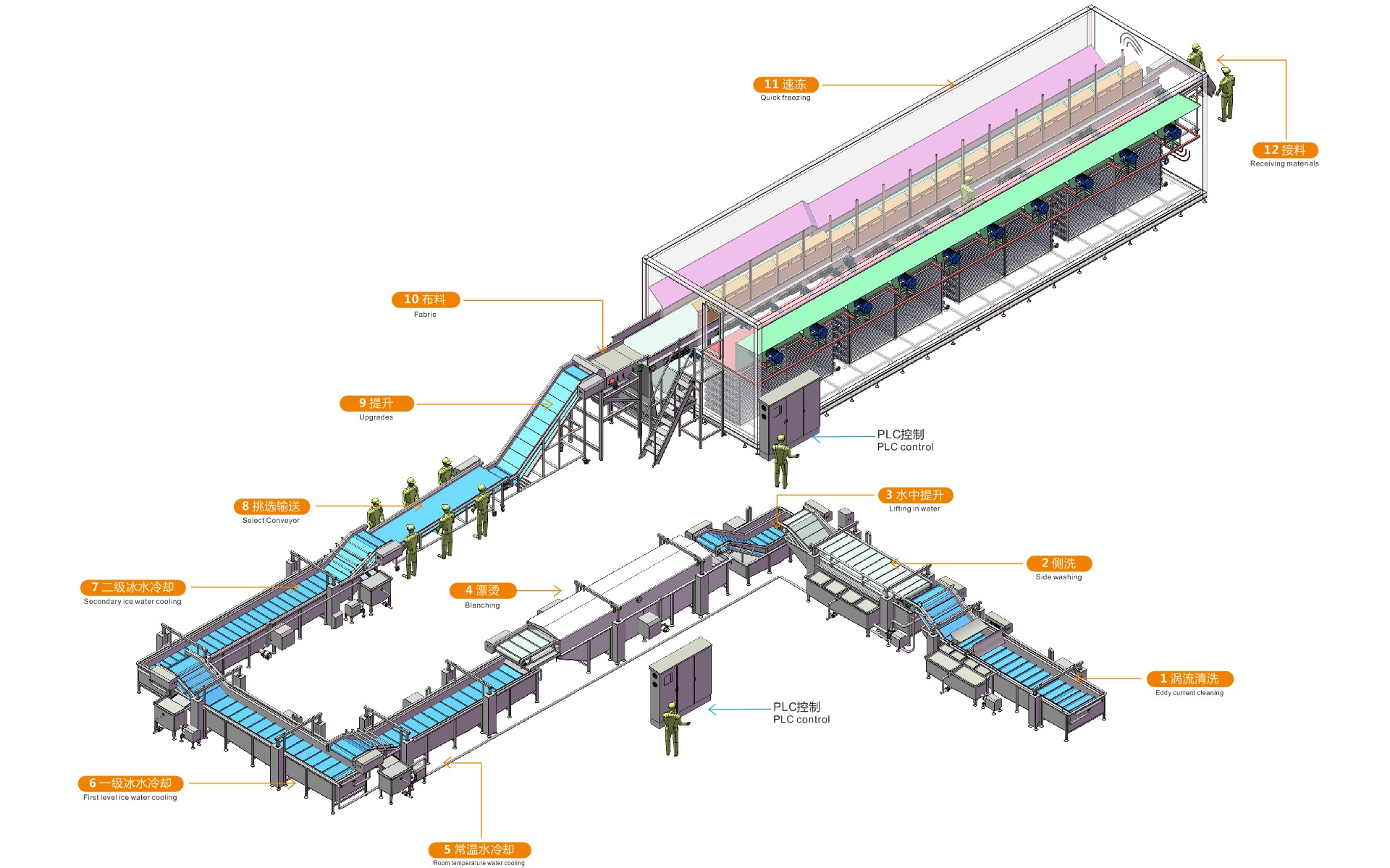 General production line